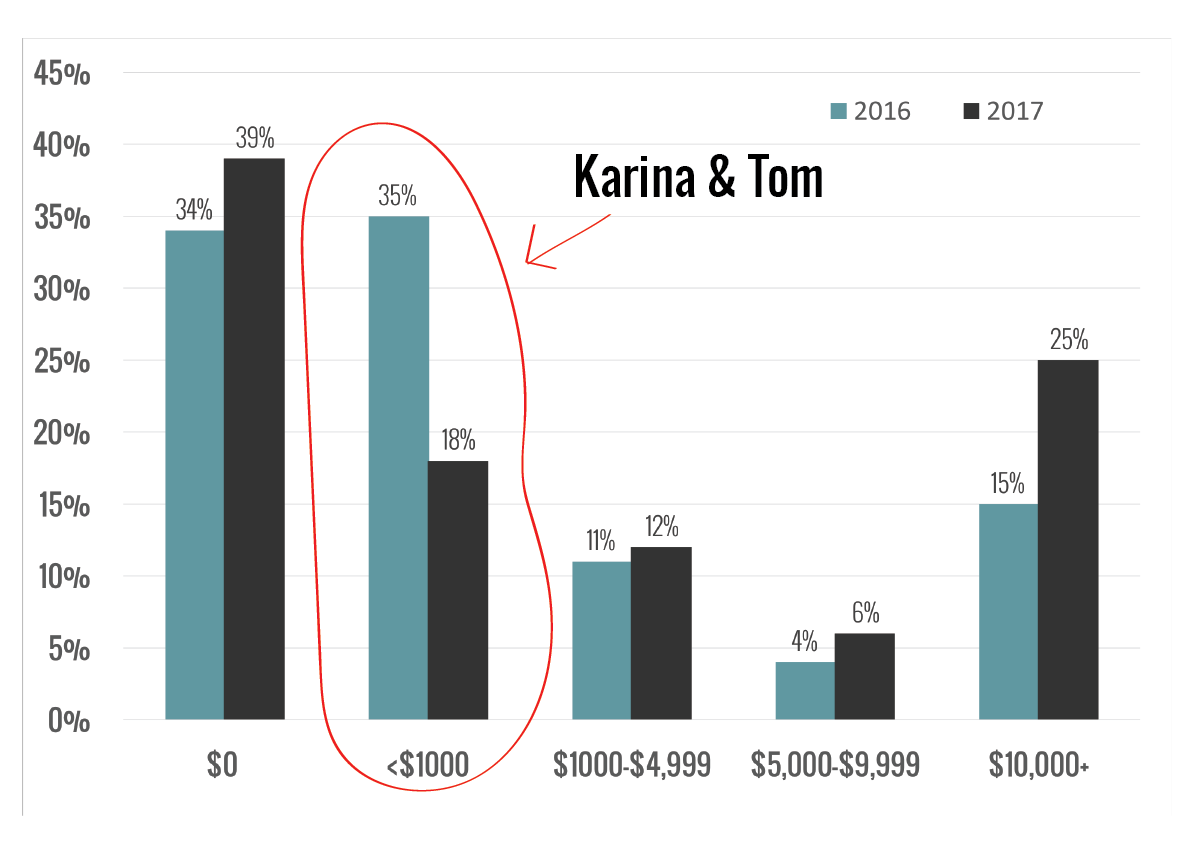 Chart of American's savings rates by amount of savings. Karina and Tom fall in the category of less than $1000.